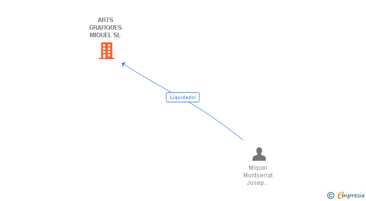 Vinculaciones societarias de ARTS GRAFIQUES MIQUEL SL