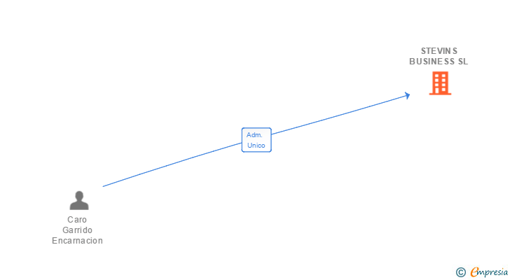 Vinculaciones societarias de STEVINS BUSINESS SL