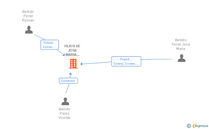 Vinculaciones societarias de HIJOS DE JOSE MARIA BELLIDO SA