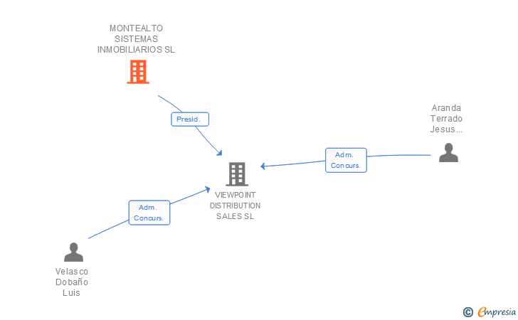 Vinculaciones societarias de MONTEALTO SISTEMAS INMOBILIARIOS SL