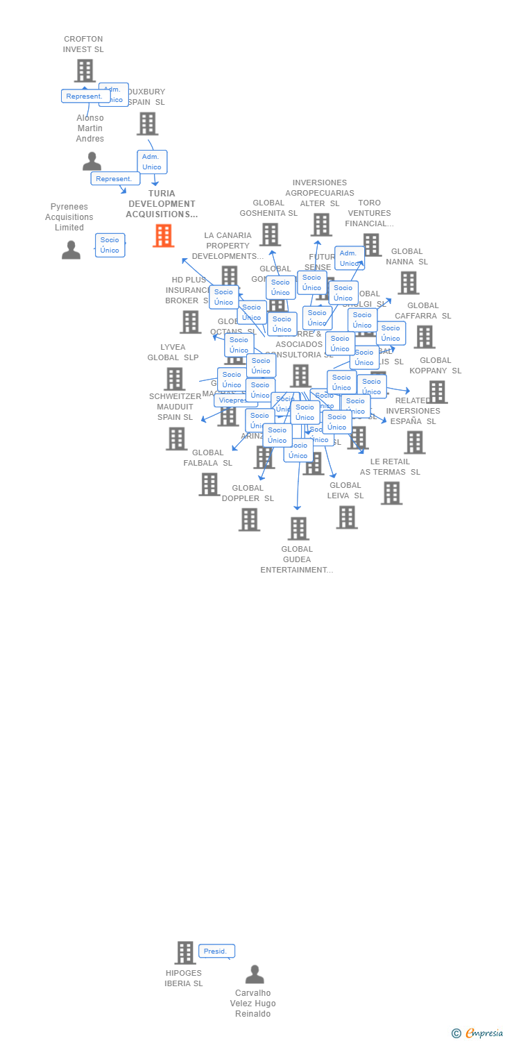 Vinculaciones societarias de TURIA DEVELOPMENT ACQUISITIONS SL