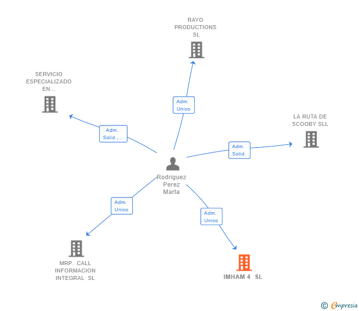 Vinculaciones societarias de IMHAM 4 SL