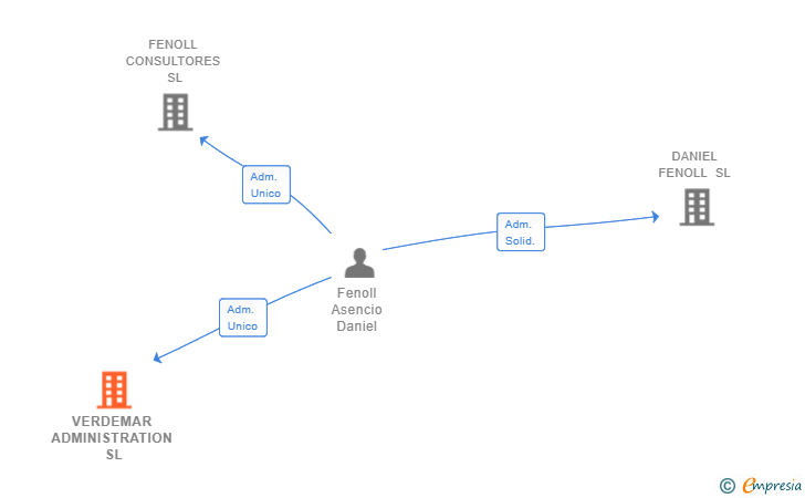Vinculaciones societarias de VERDEMAR ADMINISTRATION SL