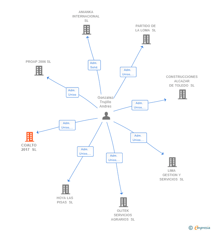 Vinculaciones societarias de COALTO 2017 SL
