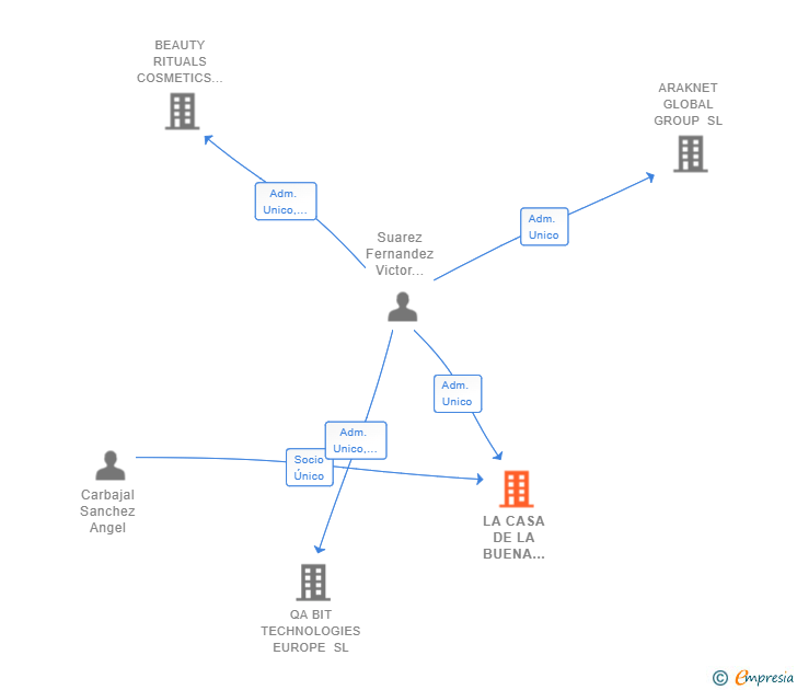 Vinculaciones societarias de LA CASA DE LA BUENA SIDRA SL