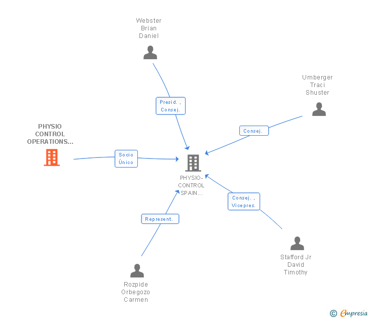 Vinculaciones societarias de PHYSIO CONTROL OPERATIONS NETHERLAND BV