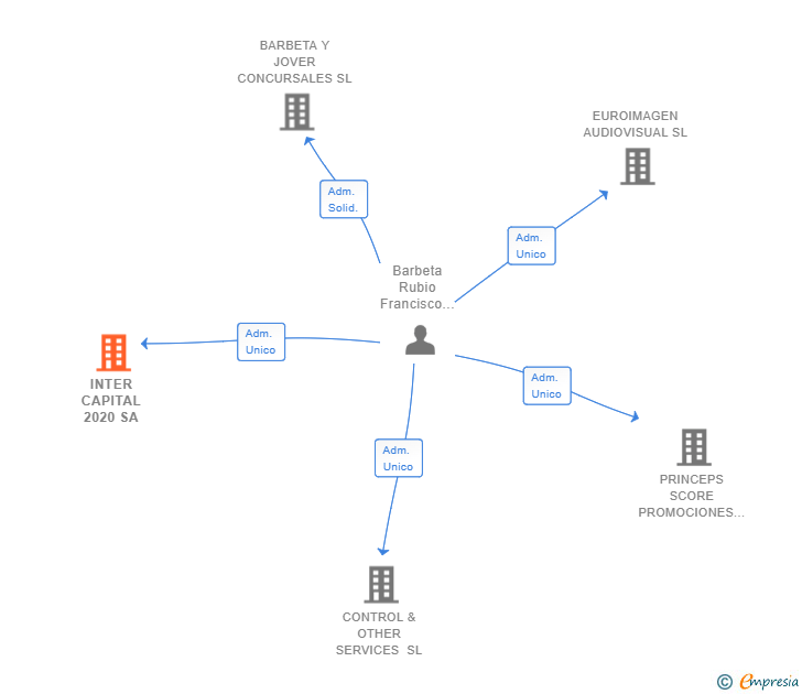 Vinculaciones societarias de INTER CAPITAL 2020 SA