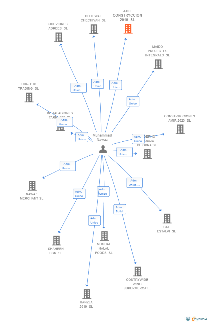 Vinculaciones societarias de ADIL CONSTRYCCION 2019 SL