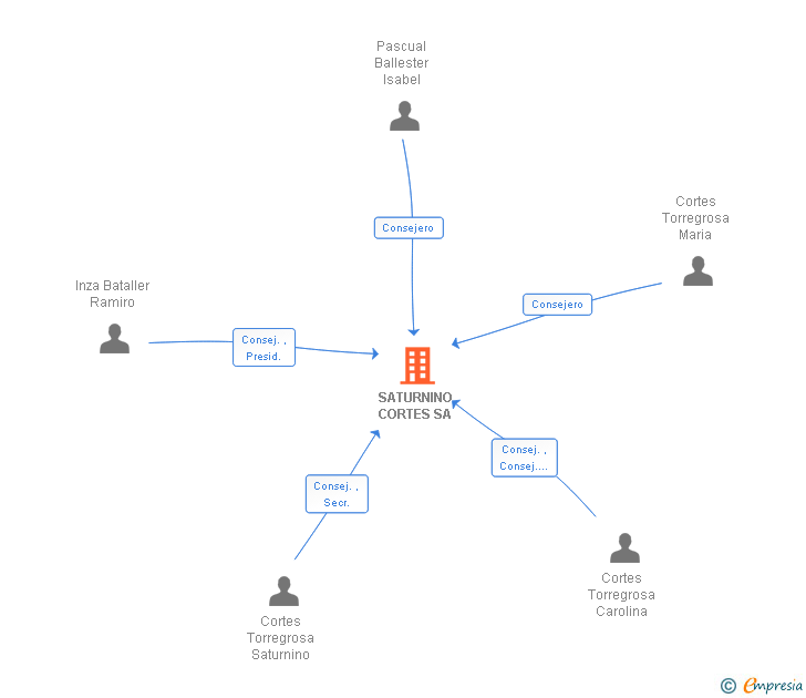 Vinculaciones societarias de SATURNINO CORTES SA