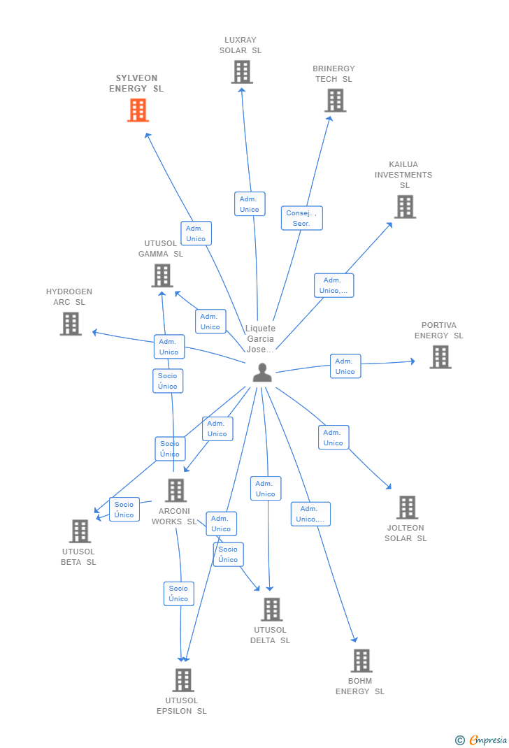 Vinculaciones societarias de SYLVEON ENERGY SL