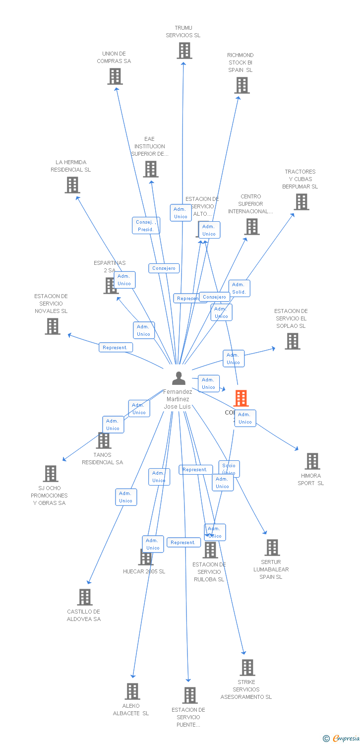 Vinculaciones societarias de COMILLAS 2 SA