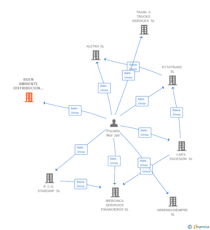 Vinculaciones societarias de BUEN AMBIENTE DISTRIBUCION SERVICIOS SL