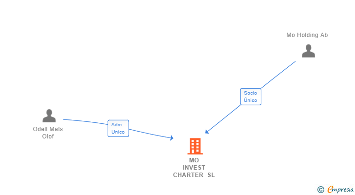 Vinculaciones societarias de MO INVEST CHARTER SL