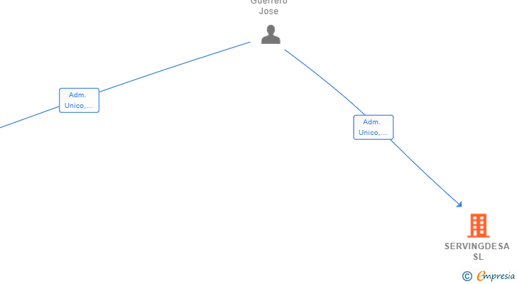 Vinculaciones societarias de SERVINGDESA SL