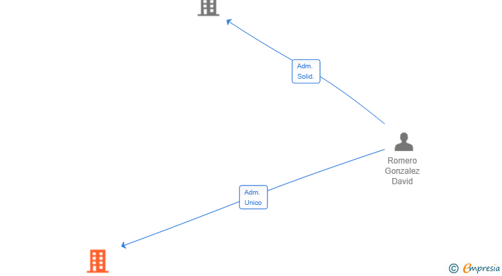 Vinculaciones societarias de GESDISCOM SL