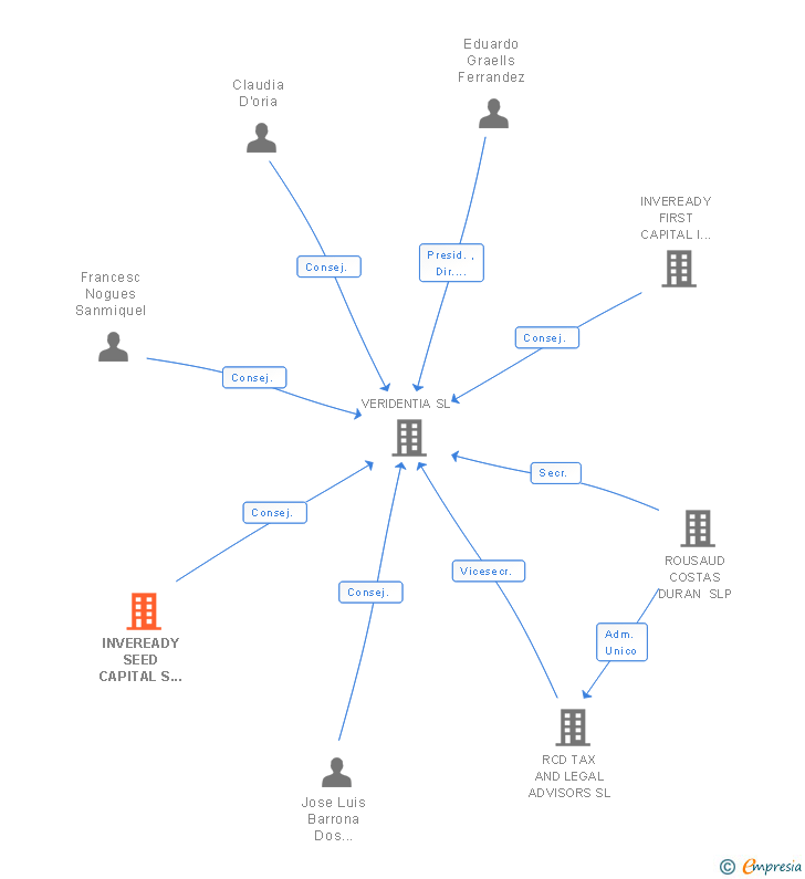 Vinculaciones societarias de INVEREADY SEED CAPITAL S C R DE REGIMEN COMUN SA