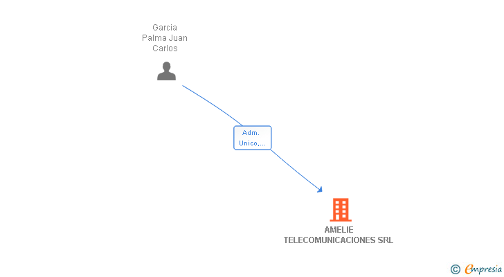 Vinculaciones societarias de AMELIE TELECOMUNICACIONES SRL