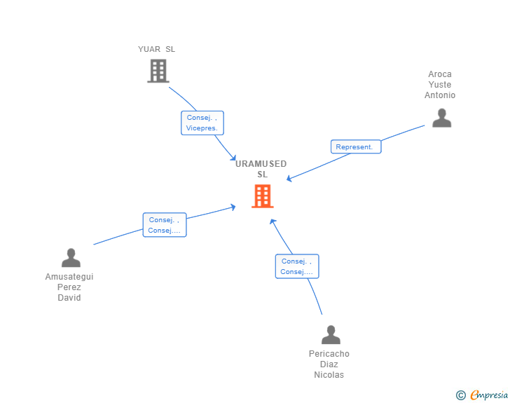 Vinculaciones societarias de URAMUSED SL