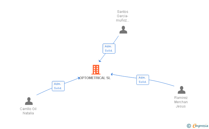 Vinculaciones societarias de OPTOMETRICAL SL