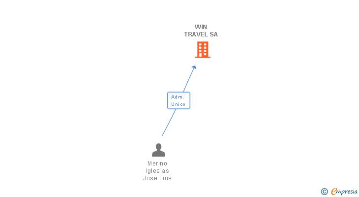 Vinculaciones societarias de WIN TRAVEL SA