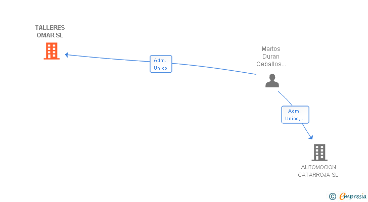 Vinculaciones societarias de TALLERES OMAR SL
