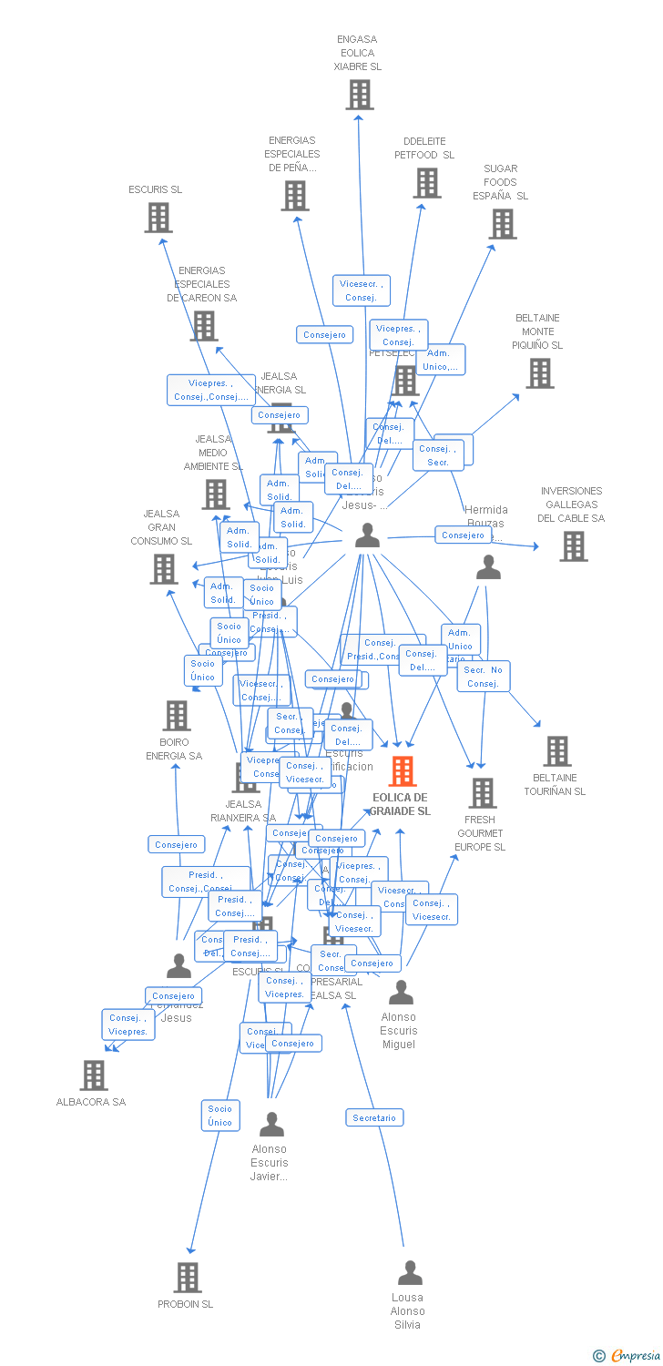 Vinculaciones societarias de EOLICA DE GRAIADE SL