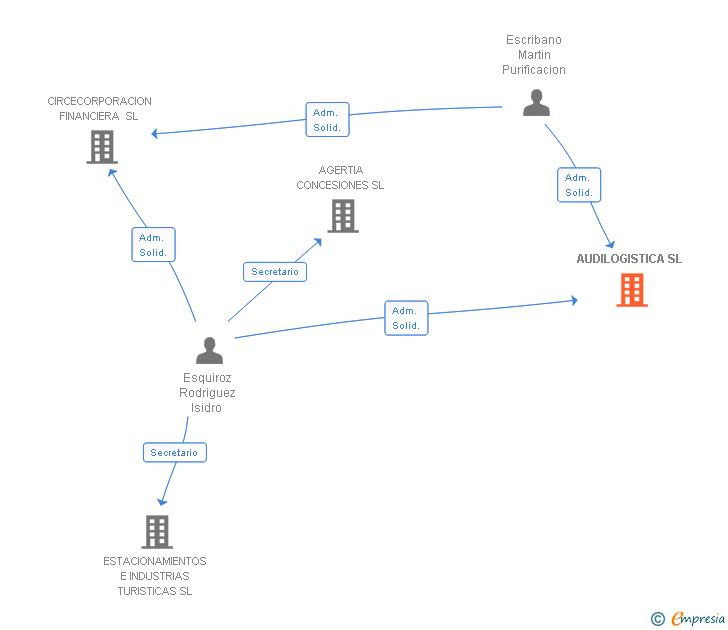 Vinculaciones societarias de AUDILOGISTICA SL