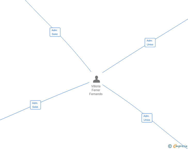 Vinculaciones societarias de KIHAVAH INVERSIONES SL