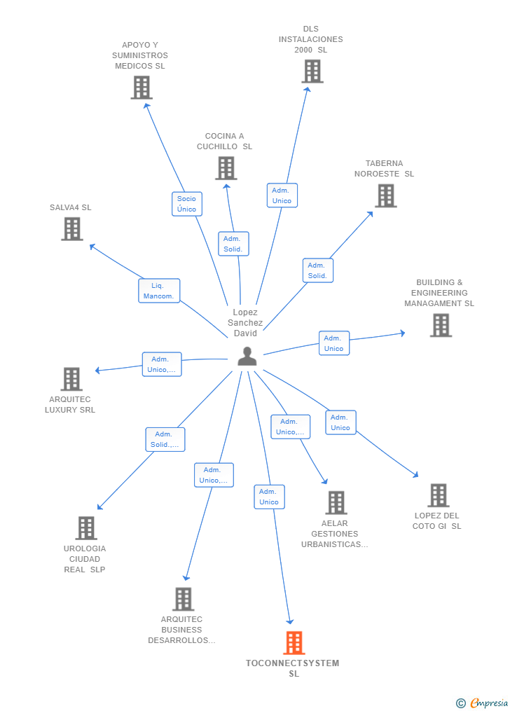 Vinculaciones societarias de TOCONNECTSYSTEM SL