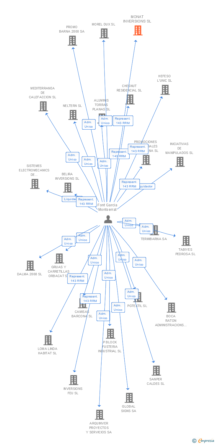 Vinculaciones societarias de MONAT INVERSIONS SL
