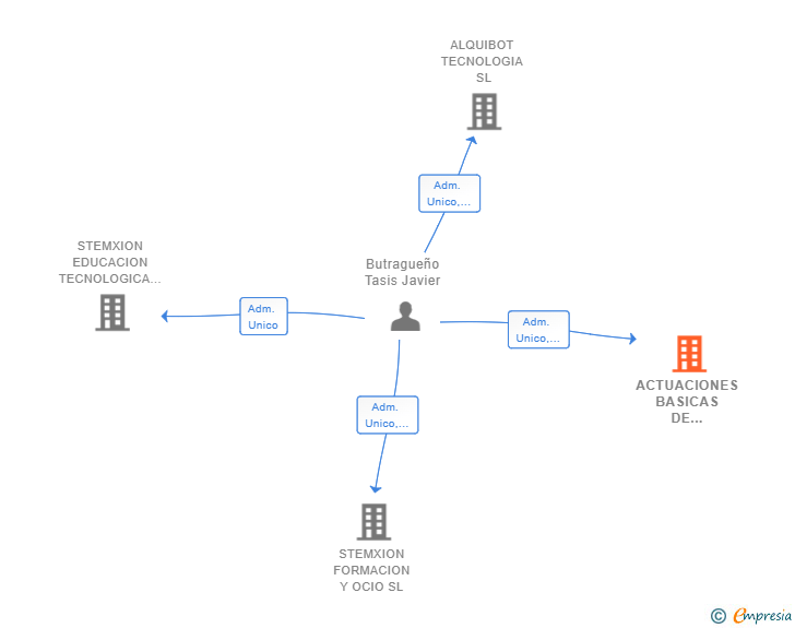 Vinculaciones societarias de ACTUACIONES BASICAS DE PROYECTOS SL