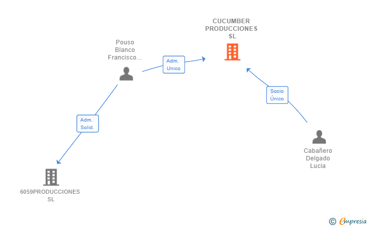 Vinculaciones societarias de CUCUMBER PRODUCCIONES SL