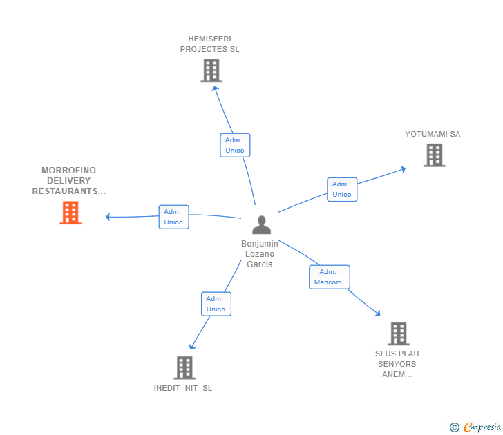 Vinculaciones societarias de MORROFINO DELIVERY RESTAURANTS SL