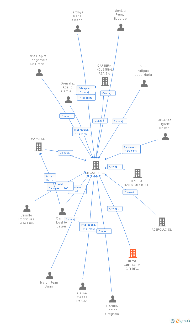 Vinculaciones societarias de DEYA CAPITAL S C R DE REGIMEN SIMPLIFICADO SA