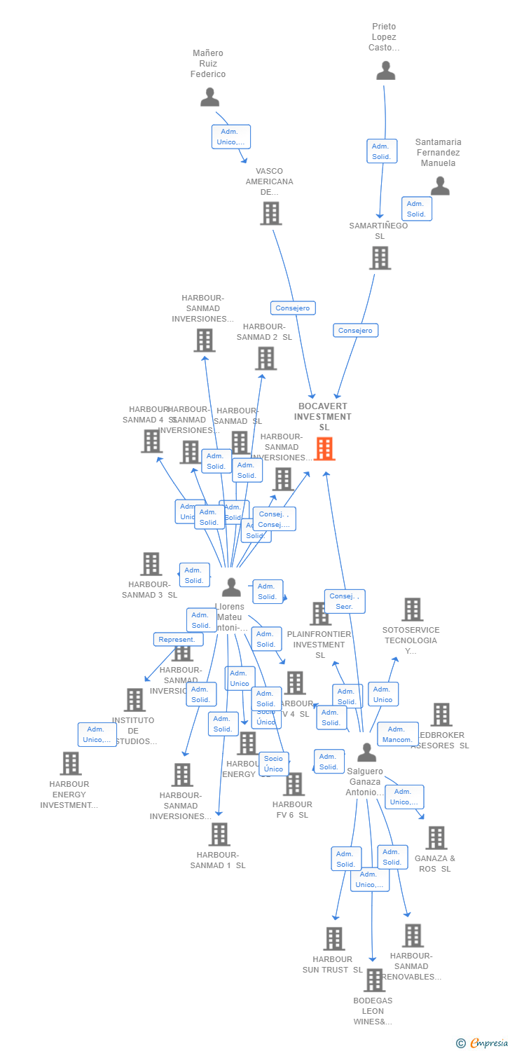 Vinculaciones societarias de BOCAVERT INVESTMENT SL