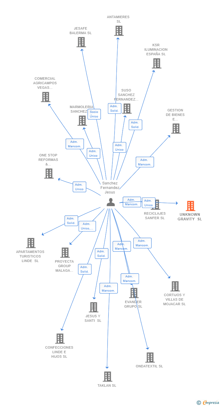 Vinculaciones societarias de UNKNOWN GRAVITY SL