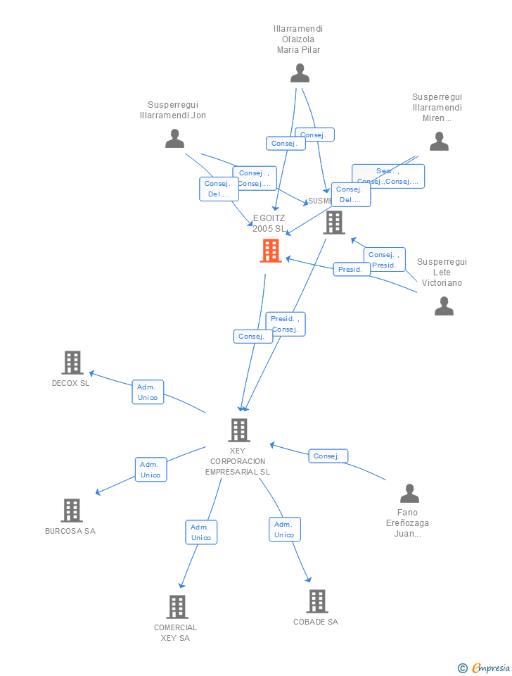 Vinculaciones societarias de EGOITZ 2005 SL