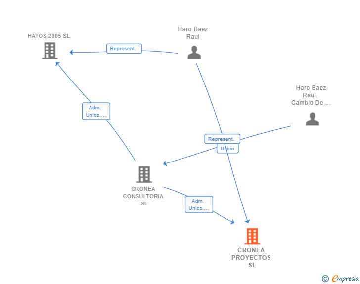 Vinculaciones societarias de CRONEA PROYECTOS SL