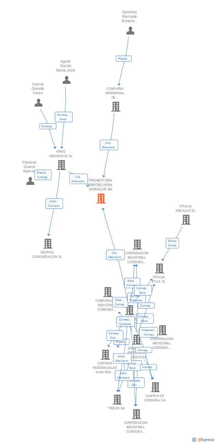 Vinculaciones societarias de PROMOTORA INMOBILIARIA SARASUR SA
