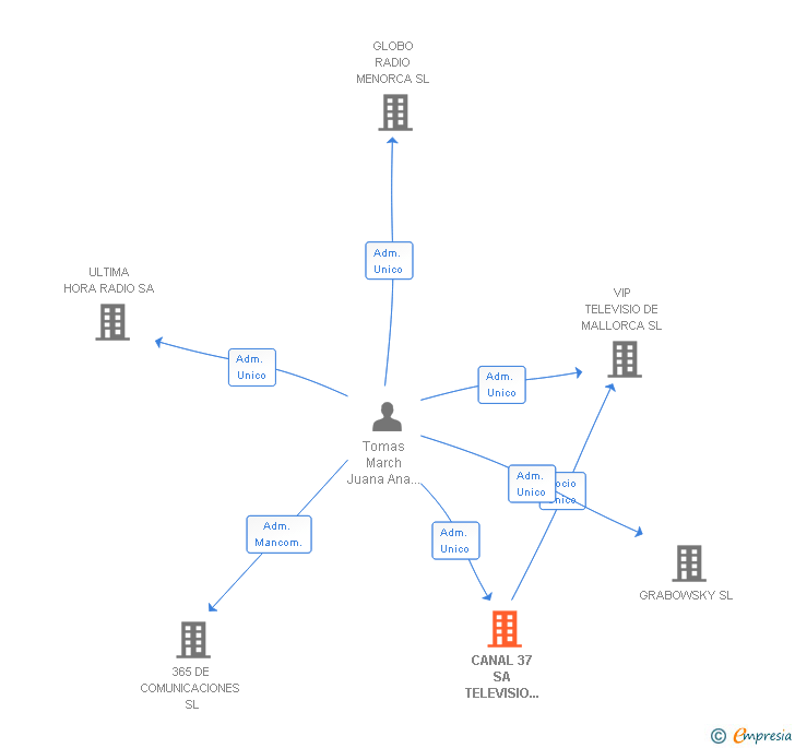 Vinculaciones societarias de CANAL 37 SA TELEVISIO DE PALMA SA