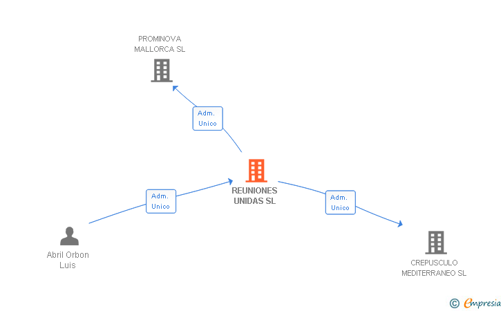 Vinculaciones societarias de REUNIONES UNIDAS SL