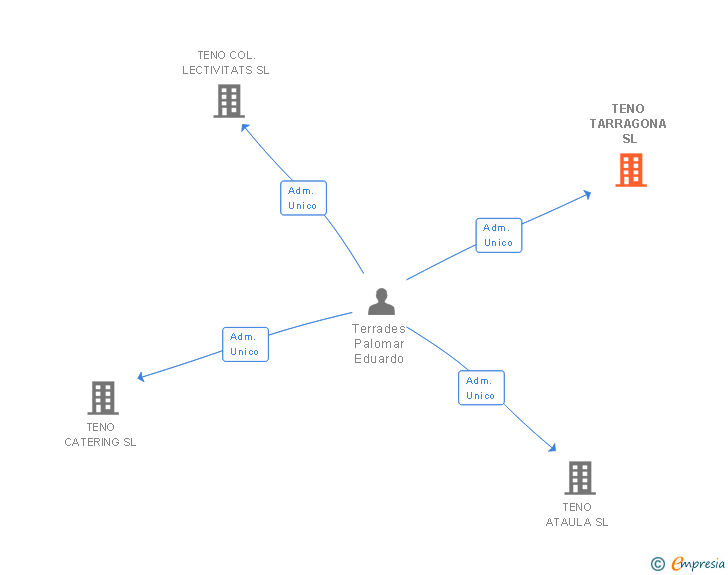 Vinculaciones societarias de TENO TARRAGONA SL
