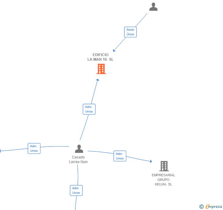 Vinculaciones societarias de EDIFICIO LA MAR 16 SL