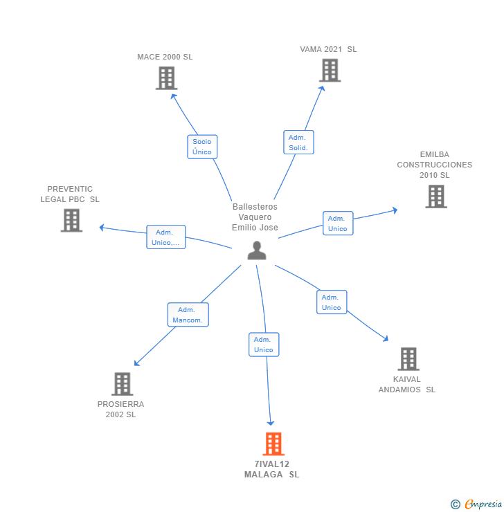Vinculaciones societarias de 7IVAL12 MALAGA SL
