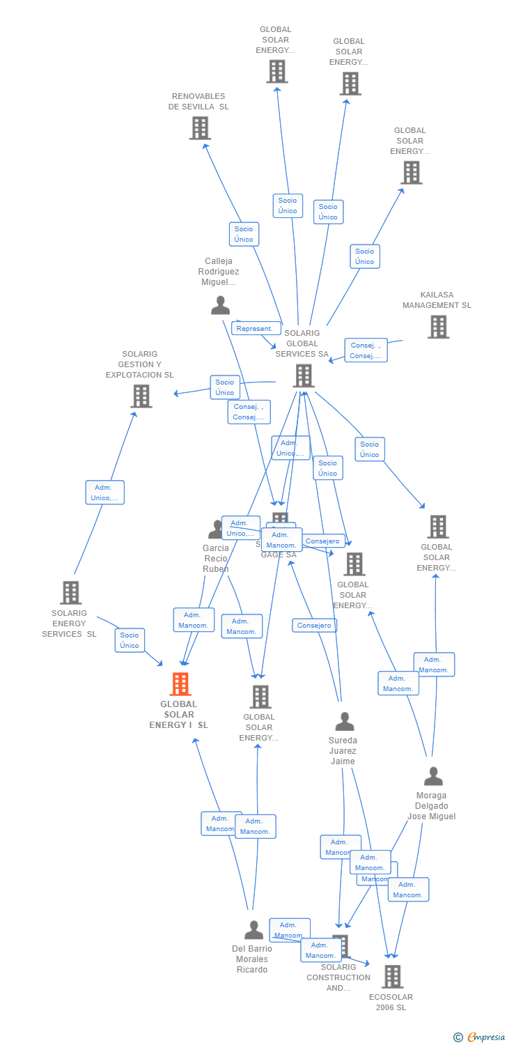 Vinculaciones societarias de GLOBAL SOLAR ENERGY I SL