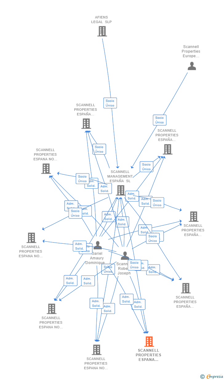 Vinculaciones societarias de SCANNELL PROPERTIES ESPANA NO 008 SL