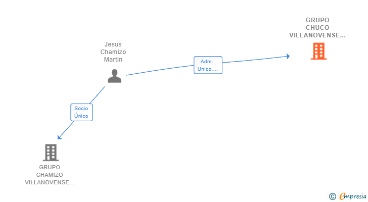 Vinculaciones societarias de GRUPO CHUCO VILLANOVENSE SL