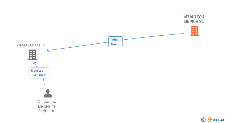 Vinculaciones societarias de VITALTECH IBERICA SL