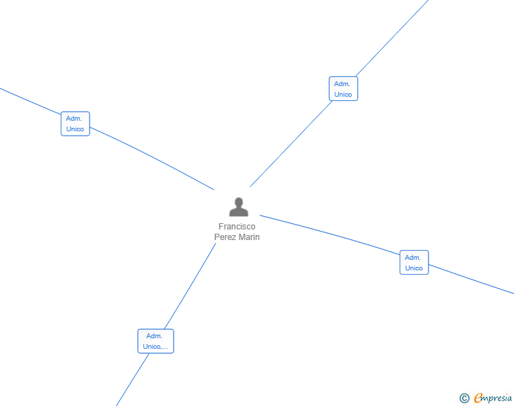 Vinculaciones societarias de CBZO PERFORMANCE CLUB SL