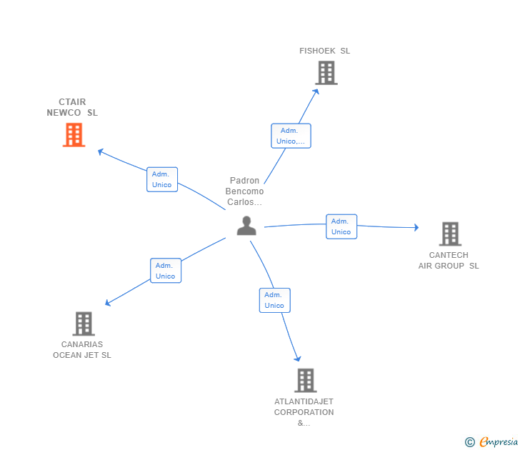 Vinculaciones societarias de CTAIR NEWCO SL